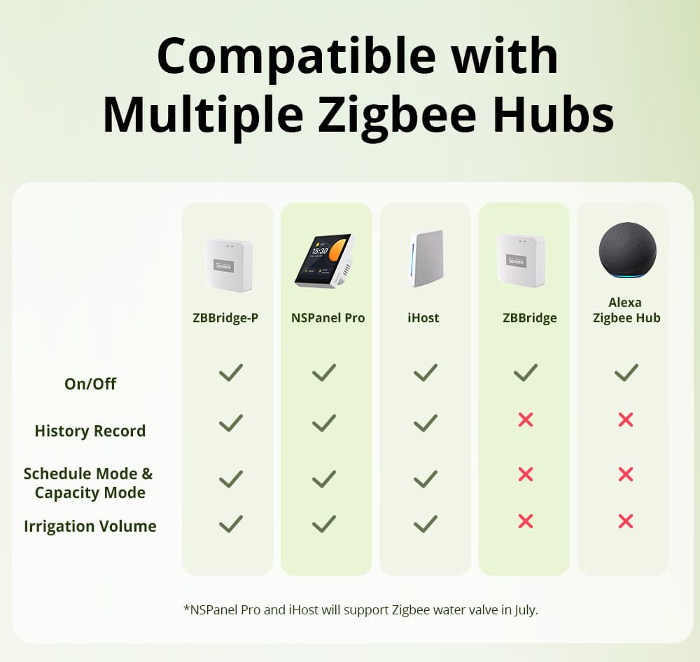 SONOFF Zigbee Smart Water Valve